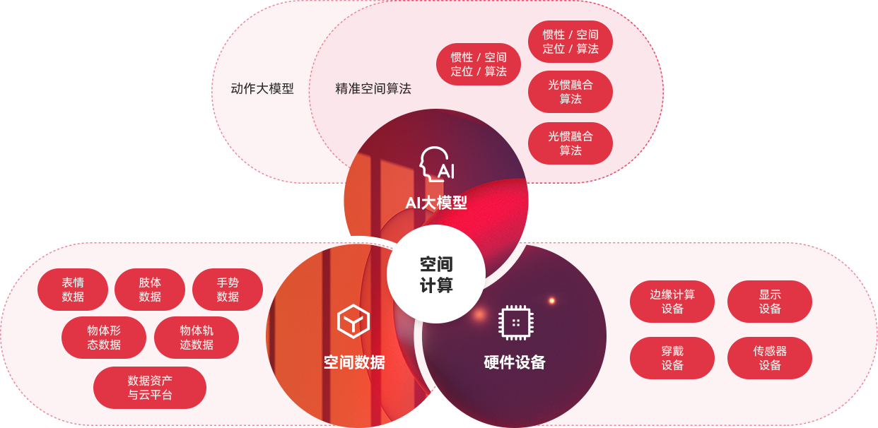 “一体三核”能力布局及发展战术，全面发力AI与空间推算。